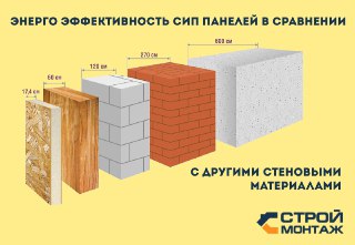 Строительство дома из Сип-панелей под ключ Новосибирск цены от 12024 руб.